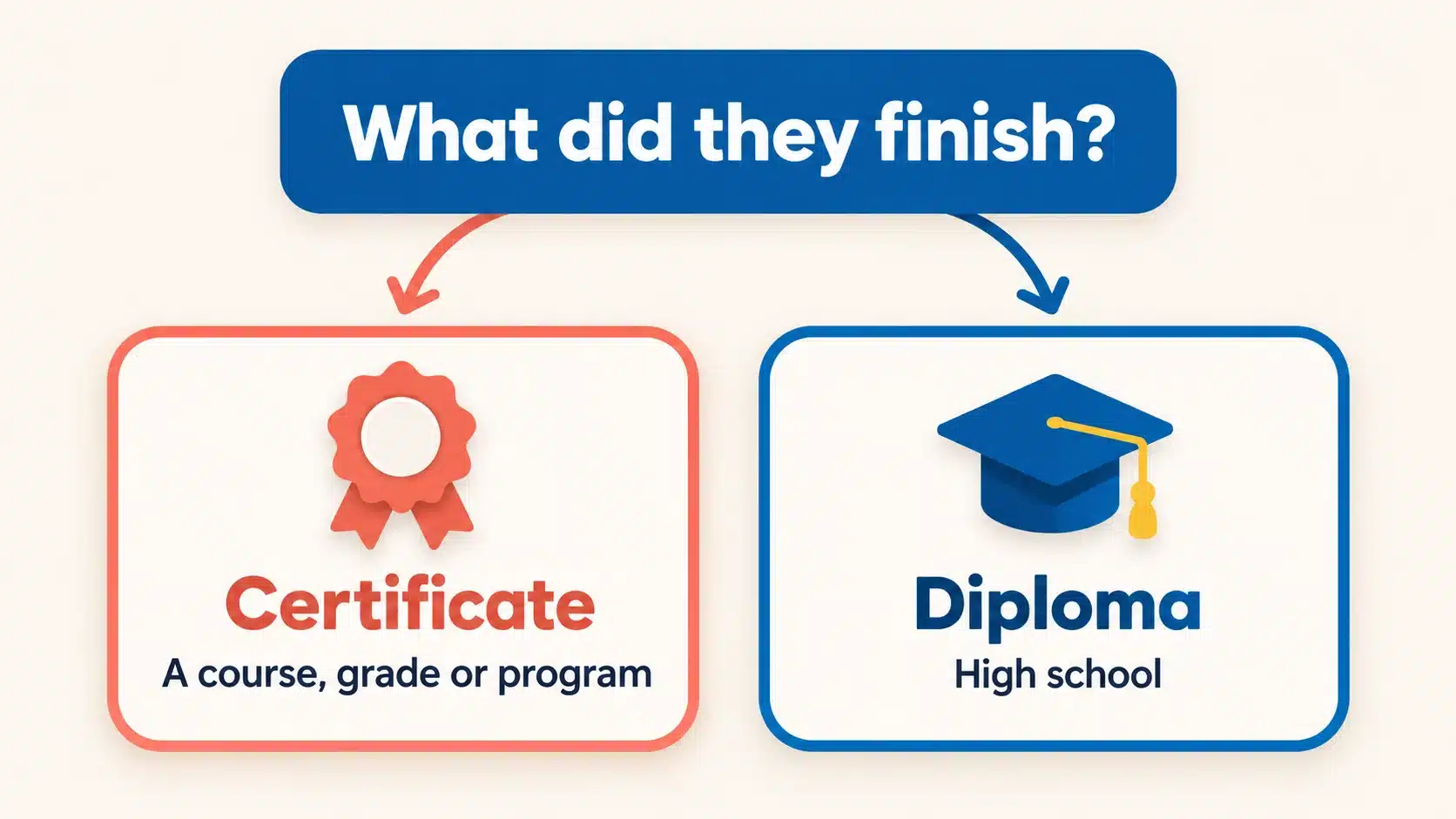 Simple decision guide for choosing a homeschool certificate vs diploma